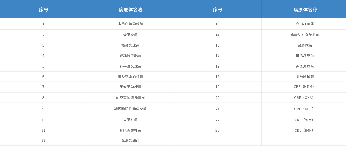 產品參數(shù)-腦炎檢測-A-套餐：二十三種醫(yī)院獲得性腦炎病原體.jpg